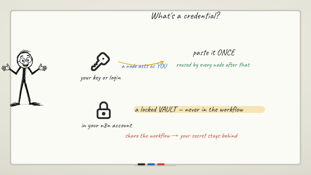 What a credential is in n8n