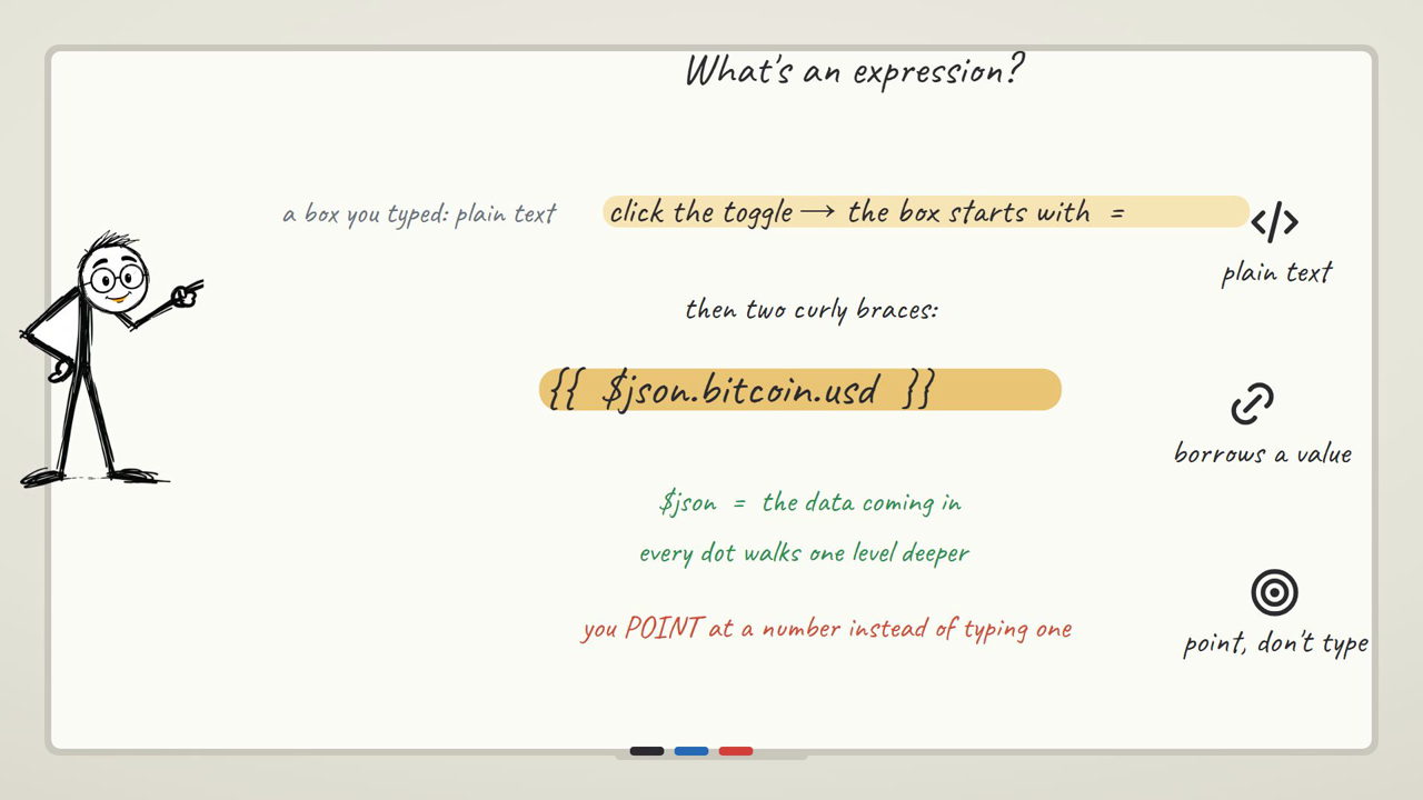 What an expression like {{ $json.orderAmount }} actually points at