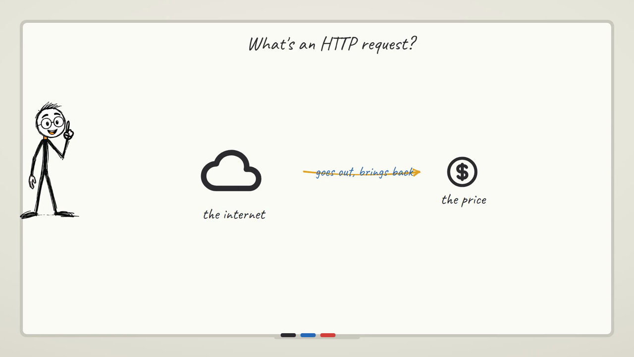 What an HTTP request is