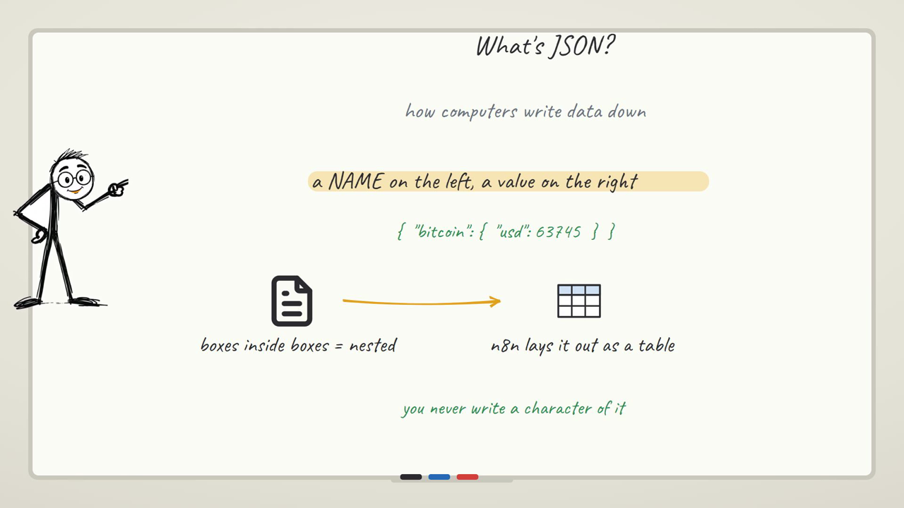 What nested JSON looks like