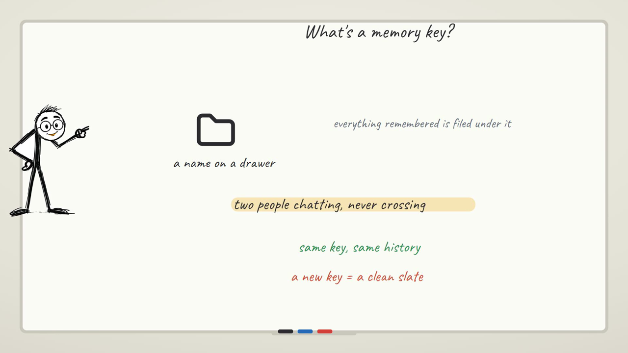 What a memory key is