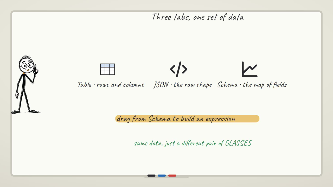Table, JSON, and Schema views of an output