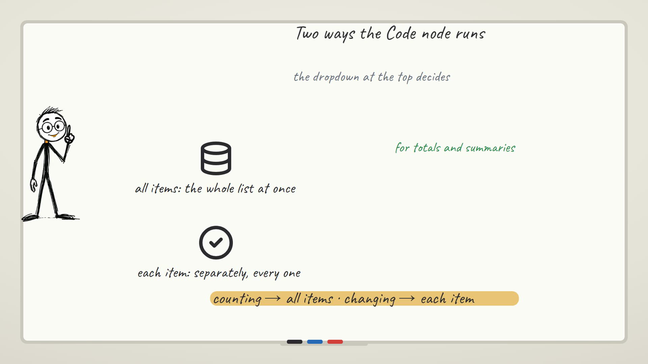 The two ways the Code node runs