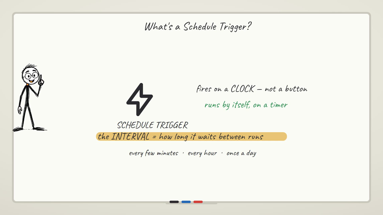 The Schedule Trigger