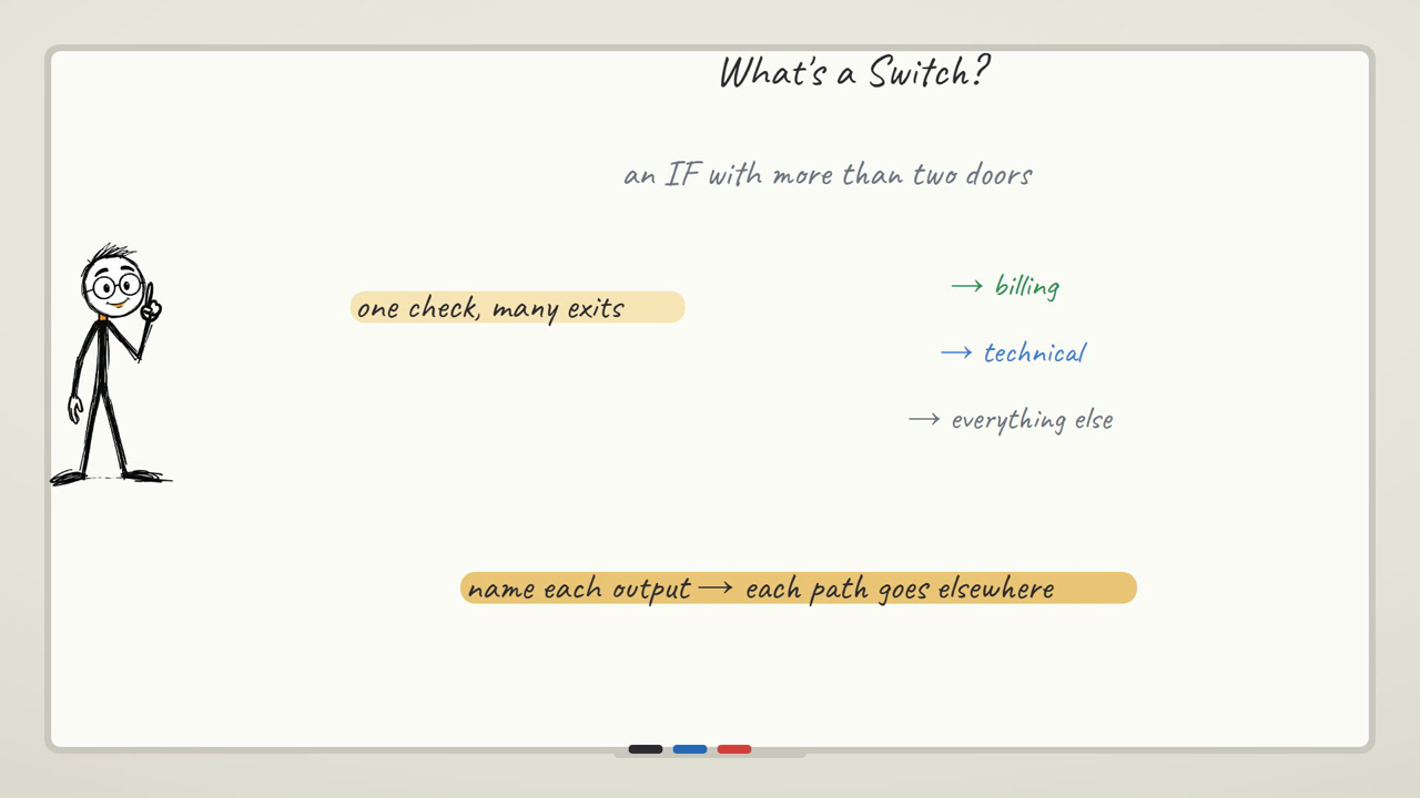 A Switch node is an IF with more than two doors