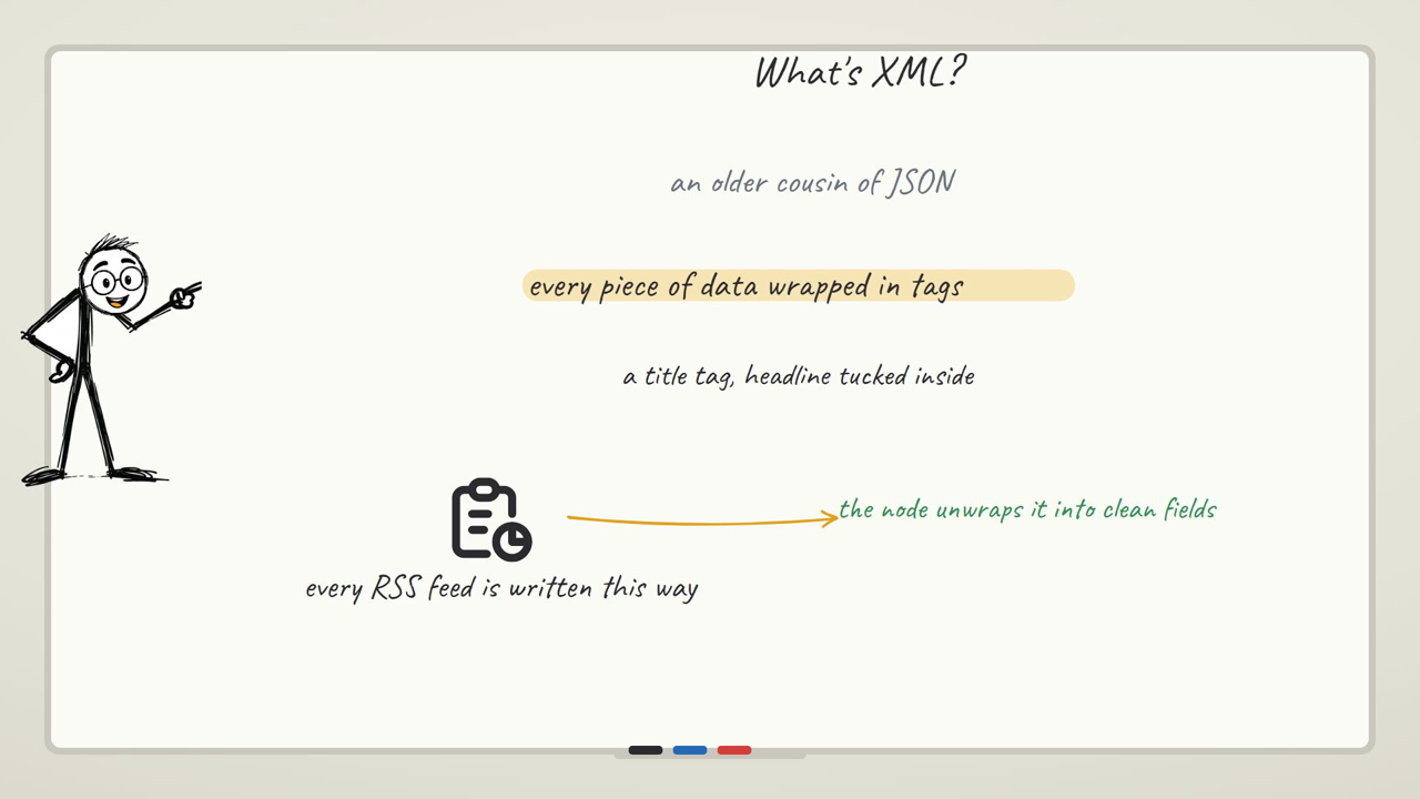 What XML is — the shape behind an RSS feed